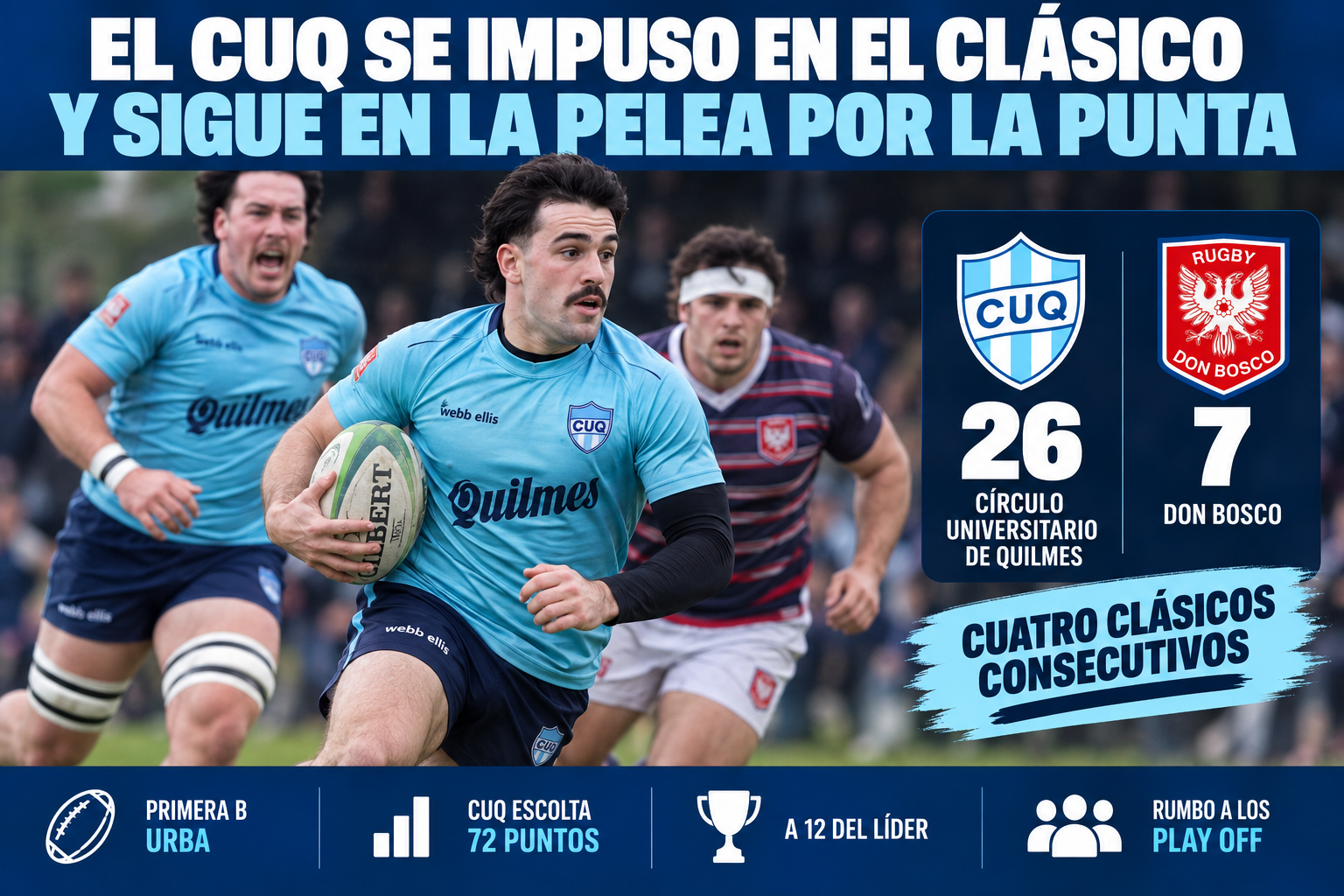 El CUQ se quedó con el clásico de rugby ante Don Bosco y se afirma en la pelea de arriba