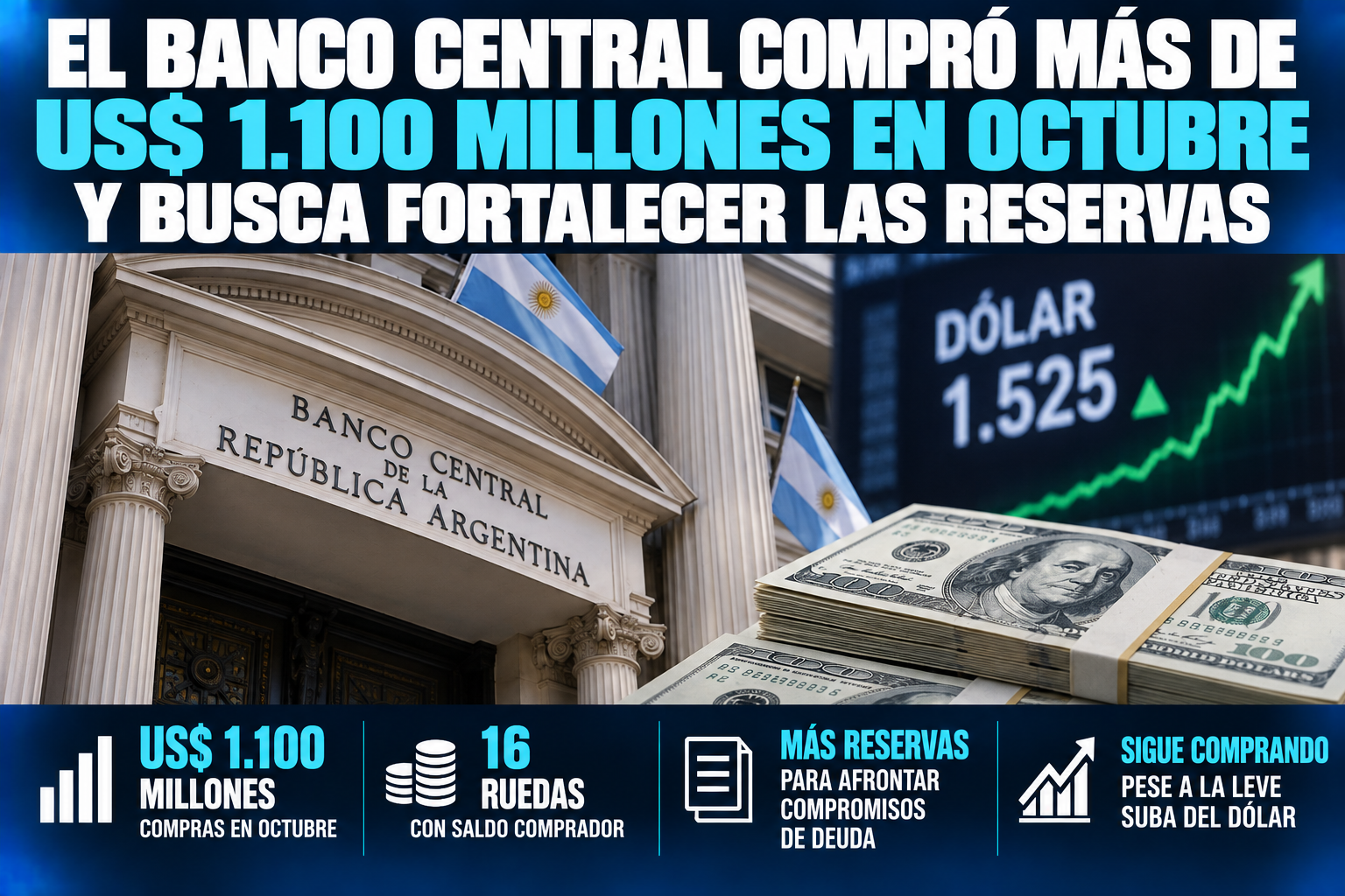 El Banco Central compró más de US$ 1.100 millones en octubre y sigue fortaleciendo las reservas