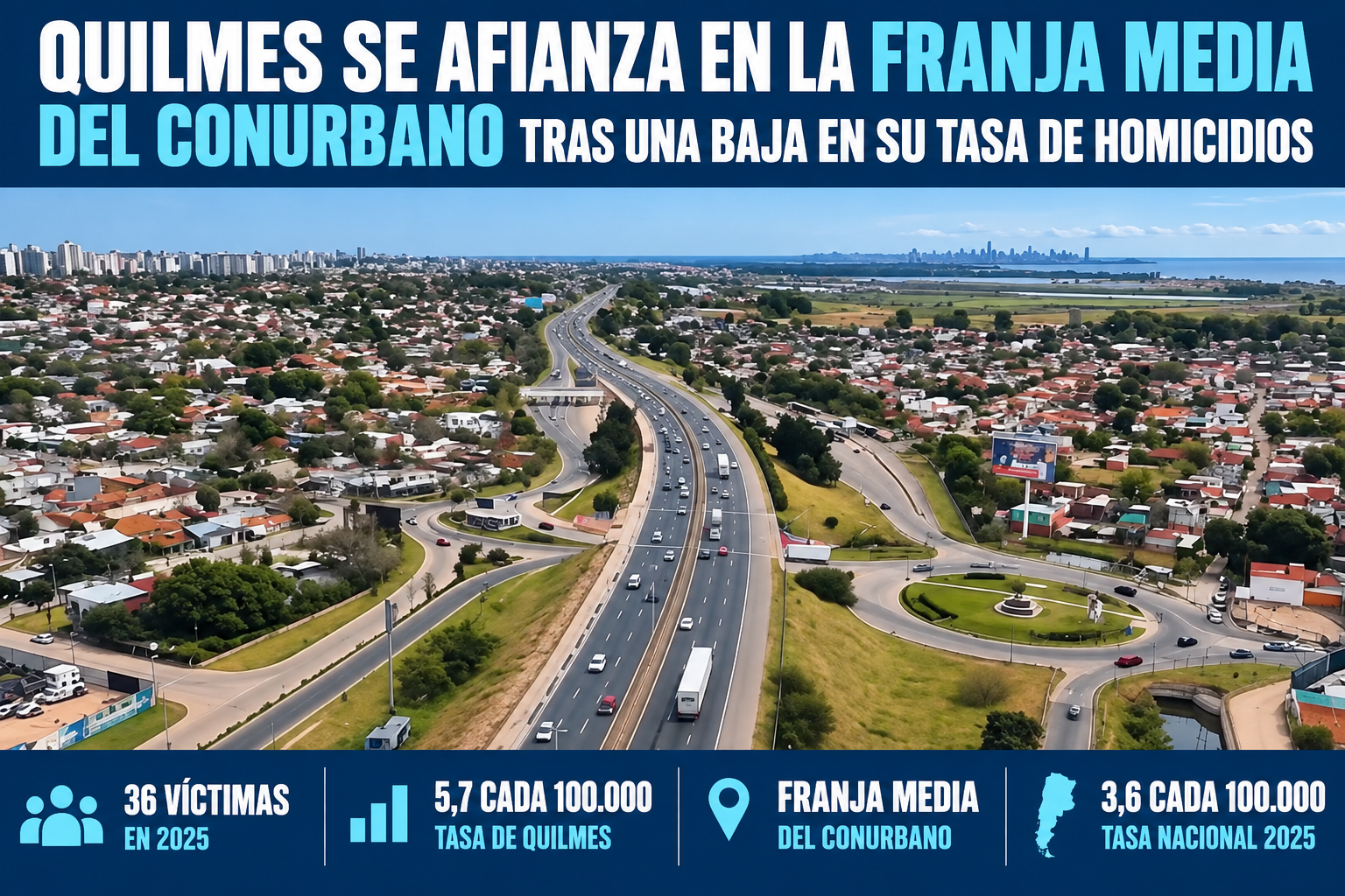 Quilmes se afianza en la franja media del Conurbano tras una baja en su tasa de homicidios